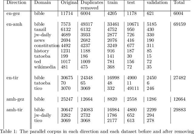 Figure 1 for Machine Translation for Ge'ez Language