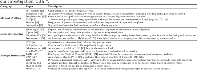 Figure 2 for Characterizing and Evaluating the Reliability of LLMs against Jailbreak Attacks