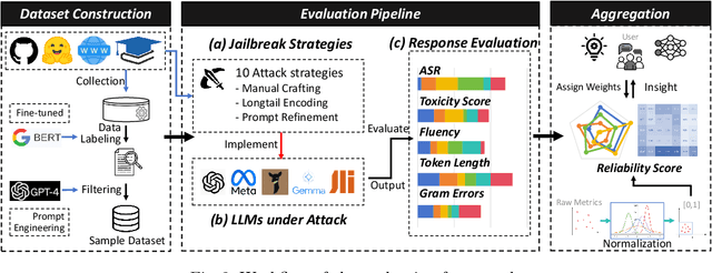 Figure 3 for Characterizing and Evaluating the Reliability of LLMs against Jailbreak Attacks