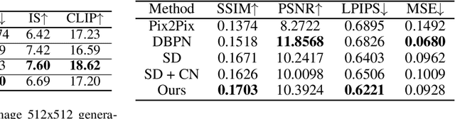 Figure 2 for DiffusionSat: A Generative Foundation Model for Satellite Imagery