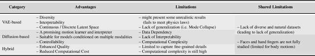 Figure 1 for Text-driven Motion Generation: Overview, Challenges and Directions