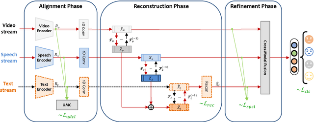 Figure 3 for Enhancing Emotion Recognition in Incomplete Data: A Novel Cross-Modal Alignment, Reconstruction, and Refinement Framework