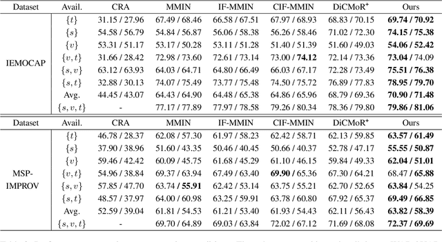 Figure 4 for Enhancing Emotion Recognition in Incomplete Data: A Novel Cross-Modal Alignment, Reconstruction, and Refinement Framework