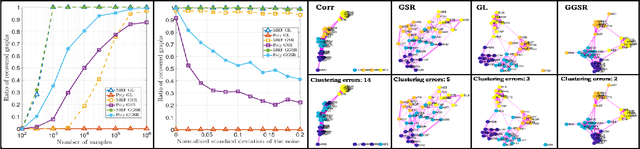 Figure 1 for Graph Learning from Gaussian and Stationary Graph Signals