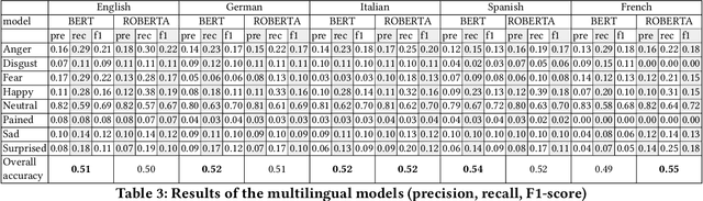 Figure 3 for Video Games as a Corpus: Sentiment Analysis using Fallout New Vegas Dialog