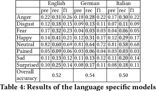 Figure 4 for Video Games as a Corpus: Sentiment Analysis using Fallout New Vegas Dialog