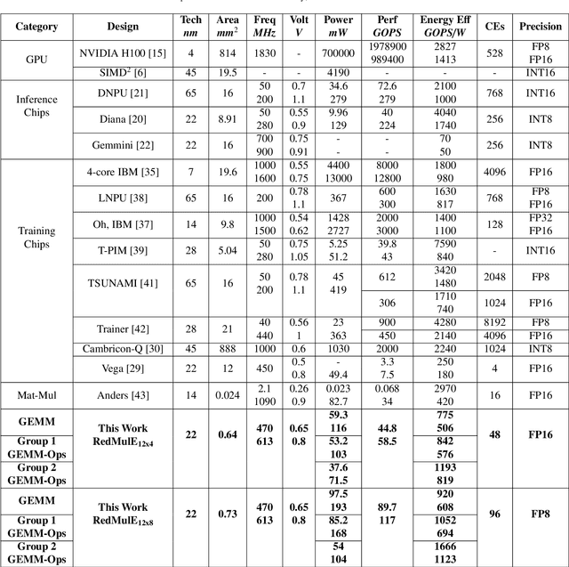 Figure 4 for RedMule: A Mixed-Precision Matrix-Matrix Operation Engine for Flexible and Energy-Efficient On-Chip Linear Algebra and TinyML Training Acceleration