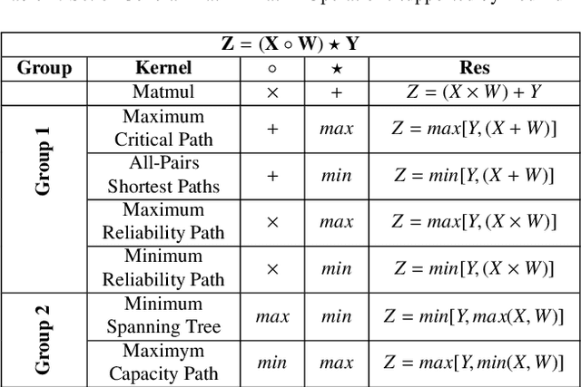 Figure 1 for RedMule: A Mixed-Precision Matrix-Matrix Operation Engine for Flexible and Energy-Efficient On-Chip Linear Algebra and TinyML Training Acceleration