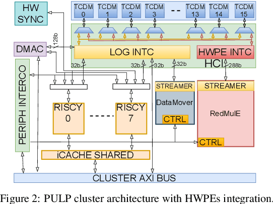 Figure 3 for RedMule: A Mixed-Precision Matrix-Matrix Operation Engine for Flexible and Energy-Efficient On-Chip Linear Algebra and TinyML Training Acceleration