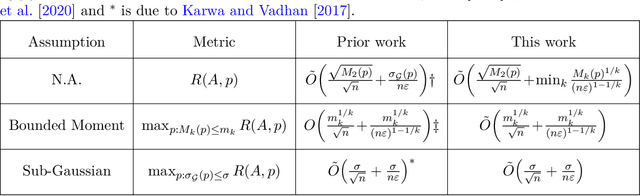 Figure 1 for Subset-Based Instance Optimality in Private Estimation