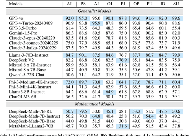 Figure 2 for Is Your Model Really A Good Math Reasoner? Evaluating Mathematical Reasoning with Checklist