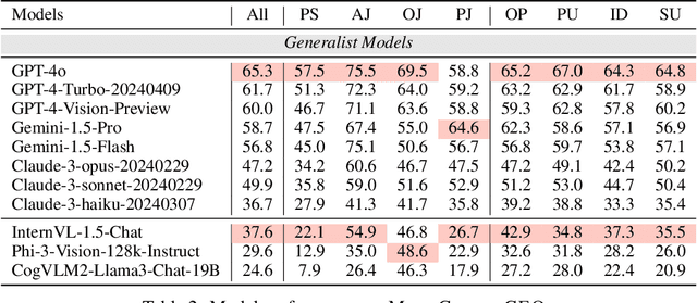 Figure 4 for Is Your Model Really A Good Math Reasoner? Evaluating Mathematical Reasoning with Checklist