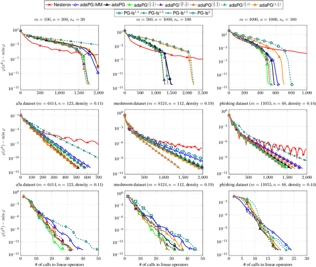 Figure 2 for On the convergence of adaptive first order methods: proximal gradient and alternating minimization algorithms