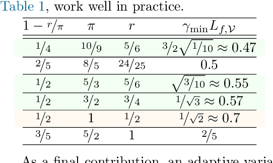 Figure 1 for On the convergence of adaptive first order methods: proximal gradient and alternating minimization algorithms