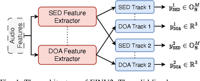 Figure 1 for PSELDNets: Pre-trained Neural Networks on Large-scale Synthetic Datasets for Sound Event Localization and Detection