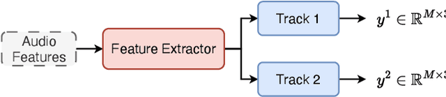 Figure 2 for PSELDNets: Pre-trained Neural Networks on Large-scale Synthetic Datasets for Sound Event Localization and Detection