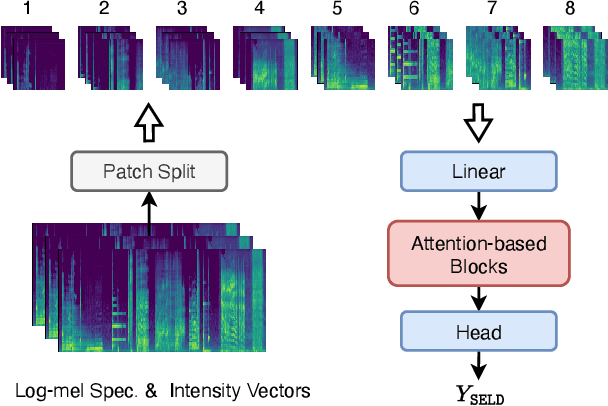 Figure 3 for PSELDNets: Pre-trained Neural Networks on Large-scale Synthetic Datasets for Sound Event Localization and Detection