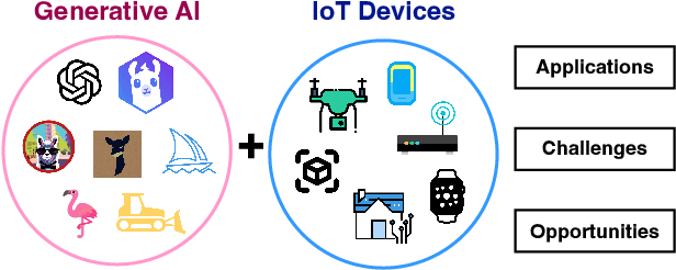 Figure 1 for IoT in the Era of Generative AI: Vision and Challenges