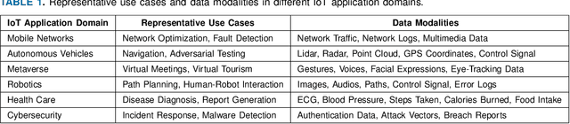 Figure 2 for IoT in the Era of Generative AI: Vision and Challenges