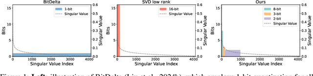 Figure 1 for Delta-CoMe: Training-Free Delta-Compression with Mixed-Precision for Large Language Models