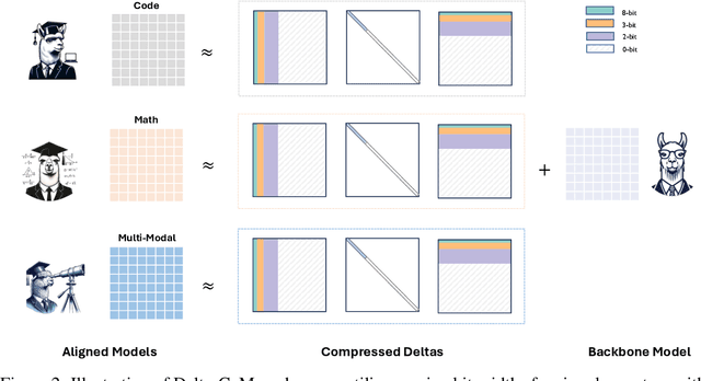 Figure 3 for Delta-CoMe: Training-Free Delta-Compression with Mixed-Precision for Large Language Models