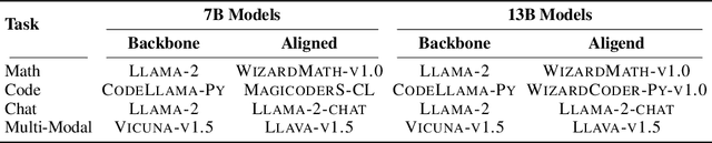 Figure 2 for Delta-CoMe: Training-Free Delta-Compression with Mixed-Precision for Large Language Models