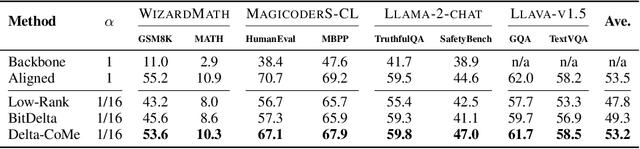 Figure 4 for Delta-CoMe: Training-Free Delta-Compression with Mixed-Precision for Large Language Models