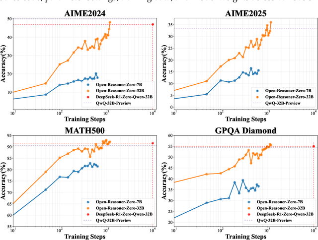 Figure 1 for Open-Reasoner-Zero: An Open Source Approach to Scaling Up Reinforcement Learning on the Base Model