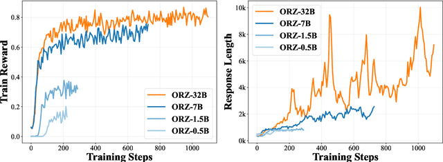 Figure 3 for Open-Reasoner-Zero: An Open Source Approach to Scaling Up Reinforcement Learning on the Base Model