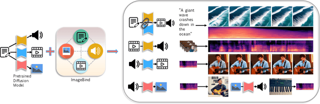 Figure 1 for Seeing and Hearing: Open-domain Visual-Audio Generation with Diffusion Latent Aligners