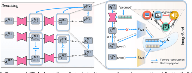 Figure 3 for Seeing and Hearing: Open-domain Visual-Audio Generation with Diffusion Latent Aligners