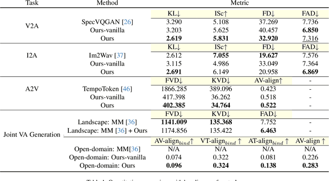 Figure 2 for Seeing and Hearing: Open-domain Visual-Audio Generation with Diffusion Latent Aligners