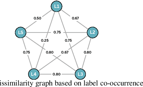 Figure 3 for Online hierarchical partitioning of the output space in extreme multi-label data stream