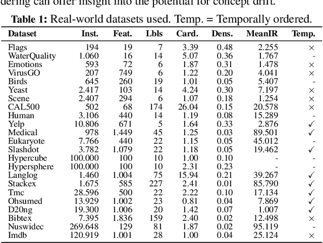 Figure 2 for Online hierarchical partitioning of the output space in extreme multi-label data stream