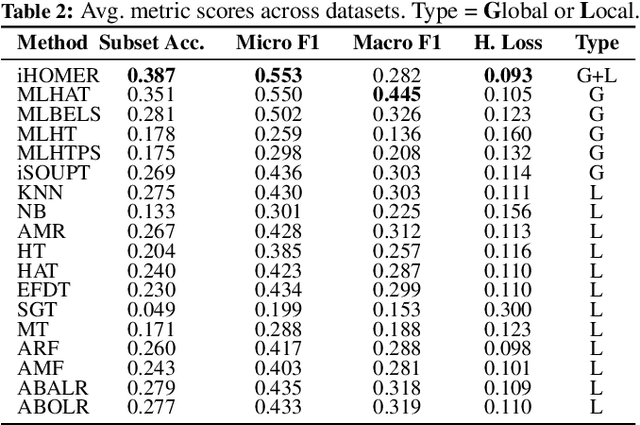 Figure 4 for Online hierarchical partitioning of the output space in extreme multi-label data stream