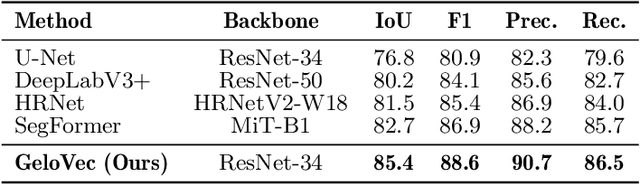Figure 3 for GeloVec: Higher Dimensional Geometric Smoothing for Coherent Visual Feature Extraction in Image Segmentation