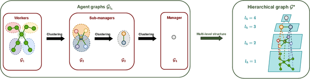 Figure 3 for Feudal Graph Reinforcement Learning