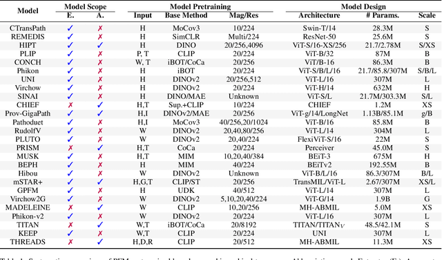 Figure 2 for A Survey of Pathology Foundation Model: Progress and Future Directions
