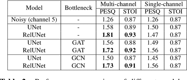 Figure 3 for RelUNet: Relative Channel Fusion U-Net for Multichannel Speech Enhancement