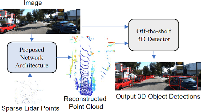 Figure 1 for Sparse Points to Dense Clouds: Enhancing 3D Detection with Limited LiDAR Data