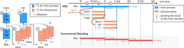 Figure 1 for Predictive Pipelined Decoding: A Compute-Latency Trade-off for Exact LLM Decoding