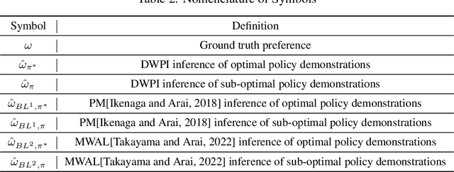 Figure 4 for Inferring Preferences from Demonstrations in Multi-objective Reinforcement Learning: A Dynamic Weight-based Approach