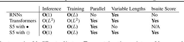 Figure 1 for Structured State Space Models for In-Context Reinforcement Learning