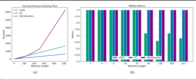 Figure 2 for Structured State Space Models for In-Context Reinforcement Learning