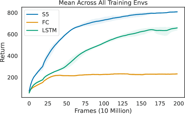 Figure 3 for Structured State Space Models for In-Context Reinforcement Learning