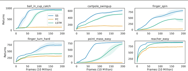 Figure 4 for Structured State Space Models for In-Context Reinforcement Learning