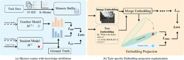 Figure 3 for VLM-Assisted Continual learning for Visual Question Answering in Self-Driving