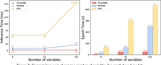 Figure 3 for TimeGNN: Temporal Dynamic Graph Learning for Time Series Forecasting