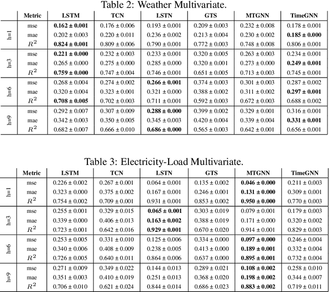 Figure 4 for TimeGNN: Temporal Dynamic Graph Learning for Time Series Forecasting