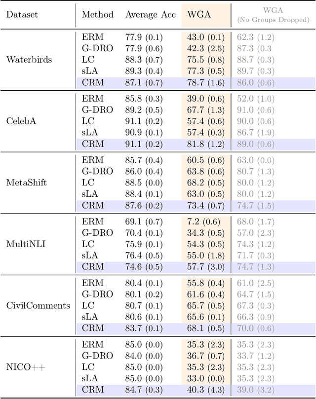 Figure 2 for Compositional Risk Minimization